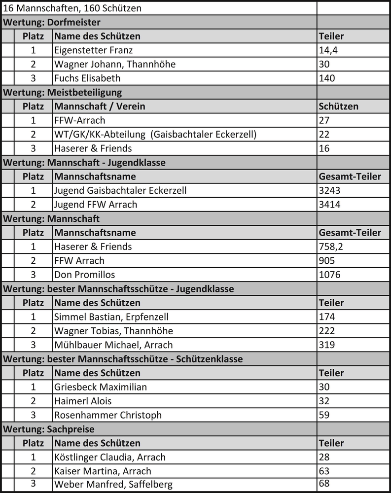 Dorfmeisterschaft 2024