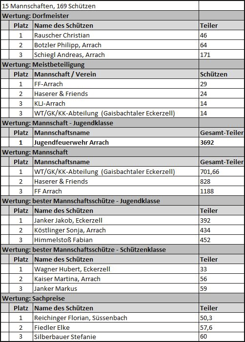 Dorfmeisterschaft 2023