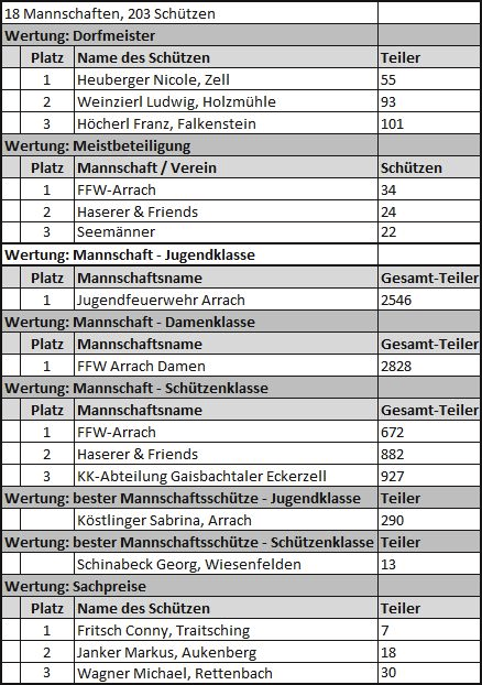 Dorfmeisterschaft 2017