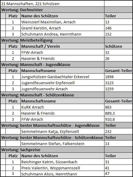 Dorfmeisterschaft 2014