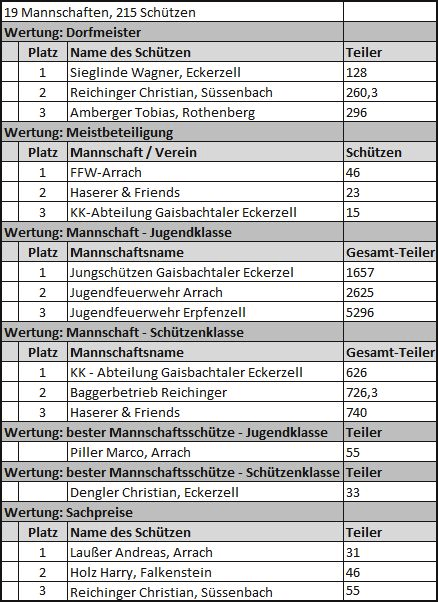 Dorfmeisterschaft 2013