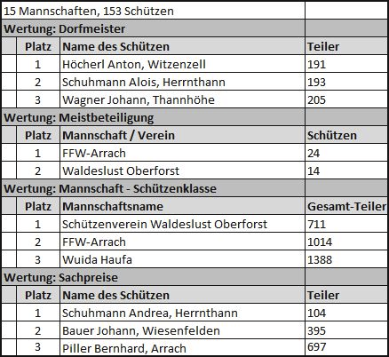 Dorfmeisterschaft 2011