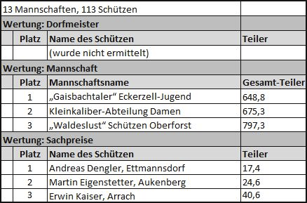 Dorfmeisterschaft 1995